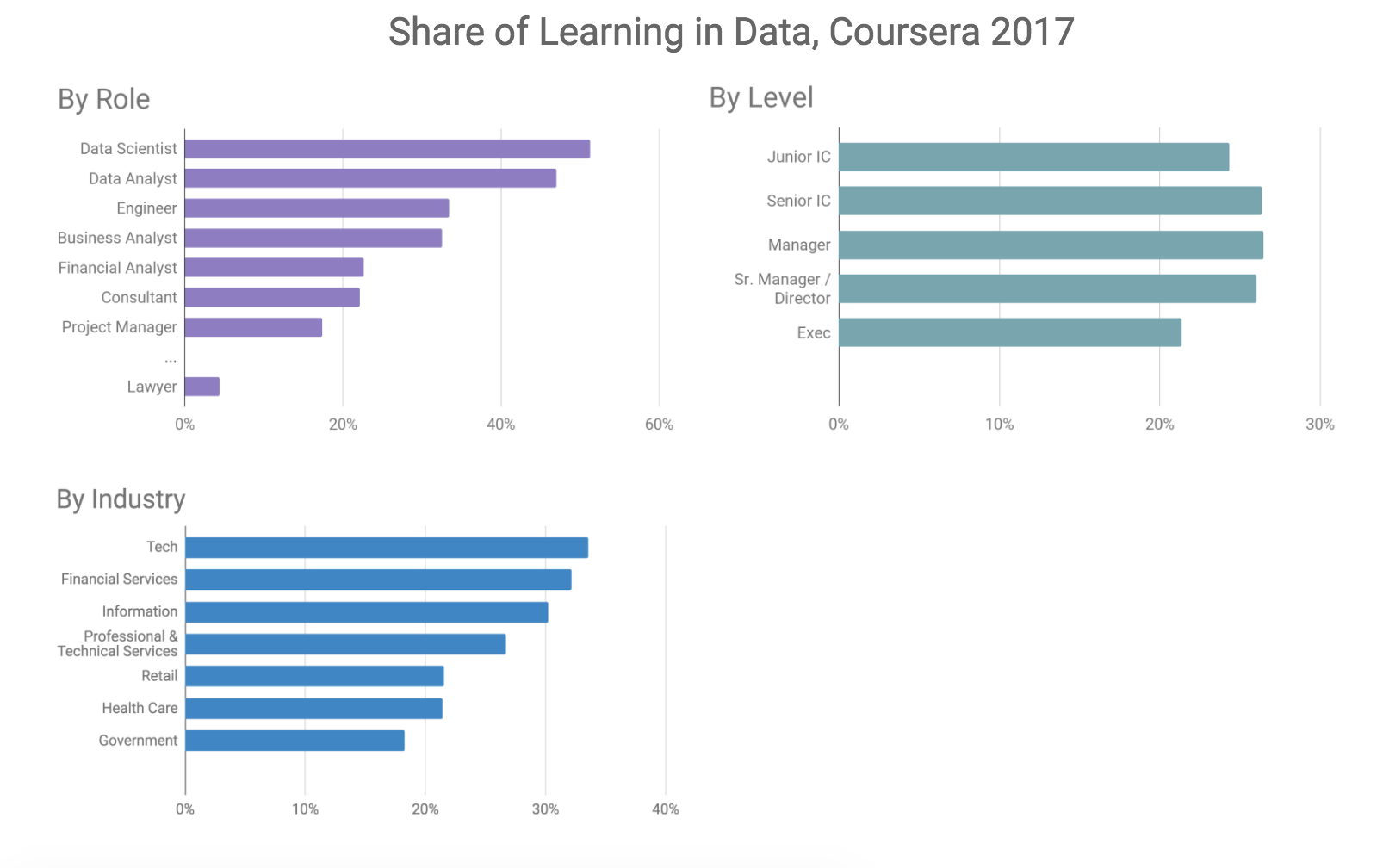 Coursera Data