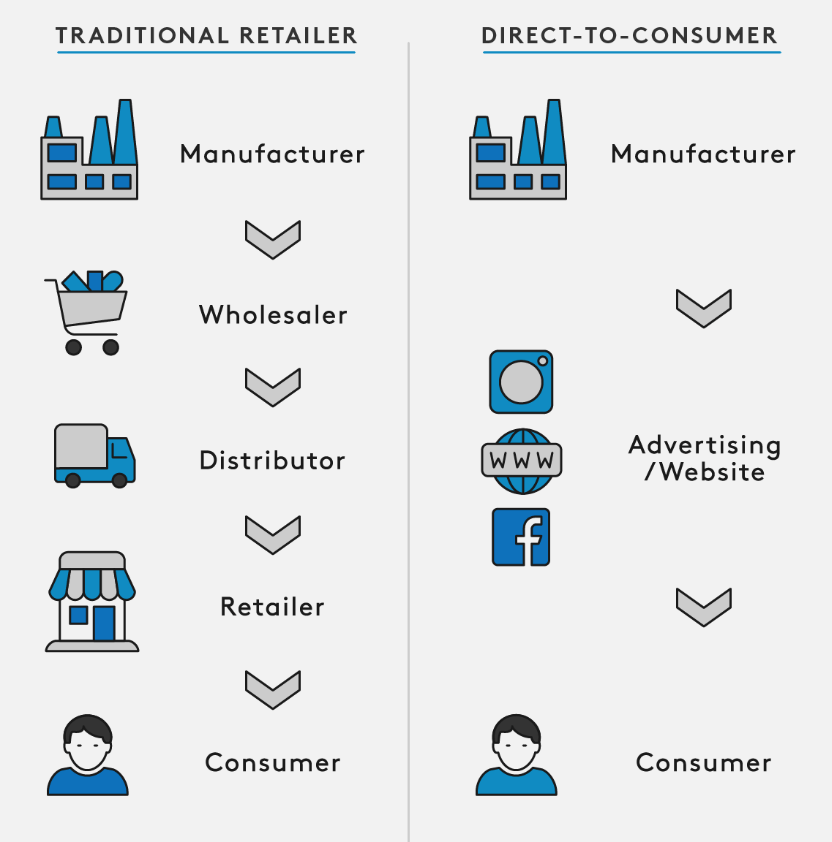 Nike is cutting intermediaries to reach customers directly for data collection and analytics