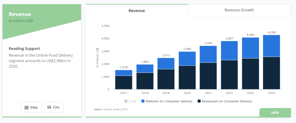 Figure 1. Food Delivery Market in Brazil