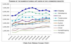 COUPANG_CHART_Data_from_Nielsen_Korean_Click