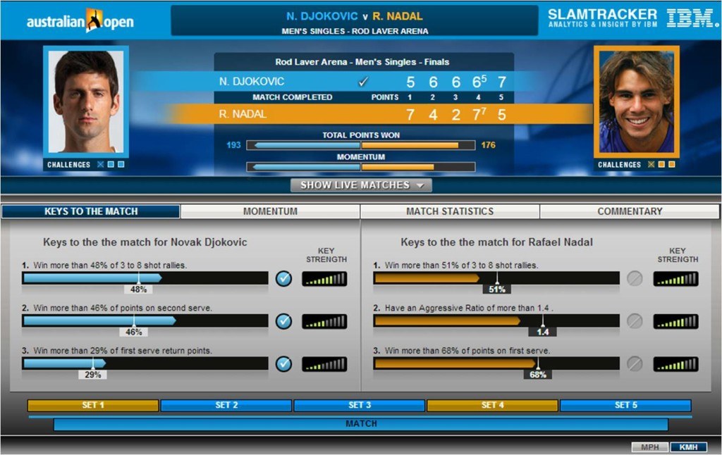IBM's SlamTracker identifies the key statistics that predict the outcome of a match based on historical data.