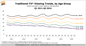 Nielsen-Traditional-TV-Viewing-by-Age-Q12011-Q32016-Jan2017