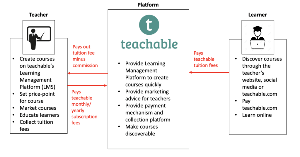 Value Creation of teachable