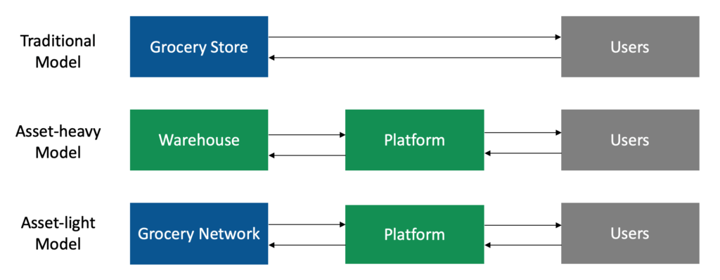 Types of Grocery Models