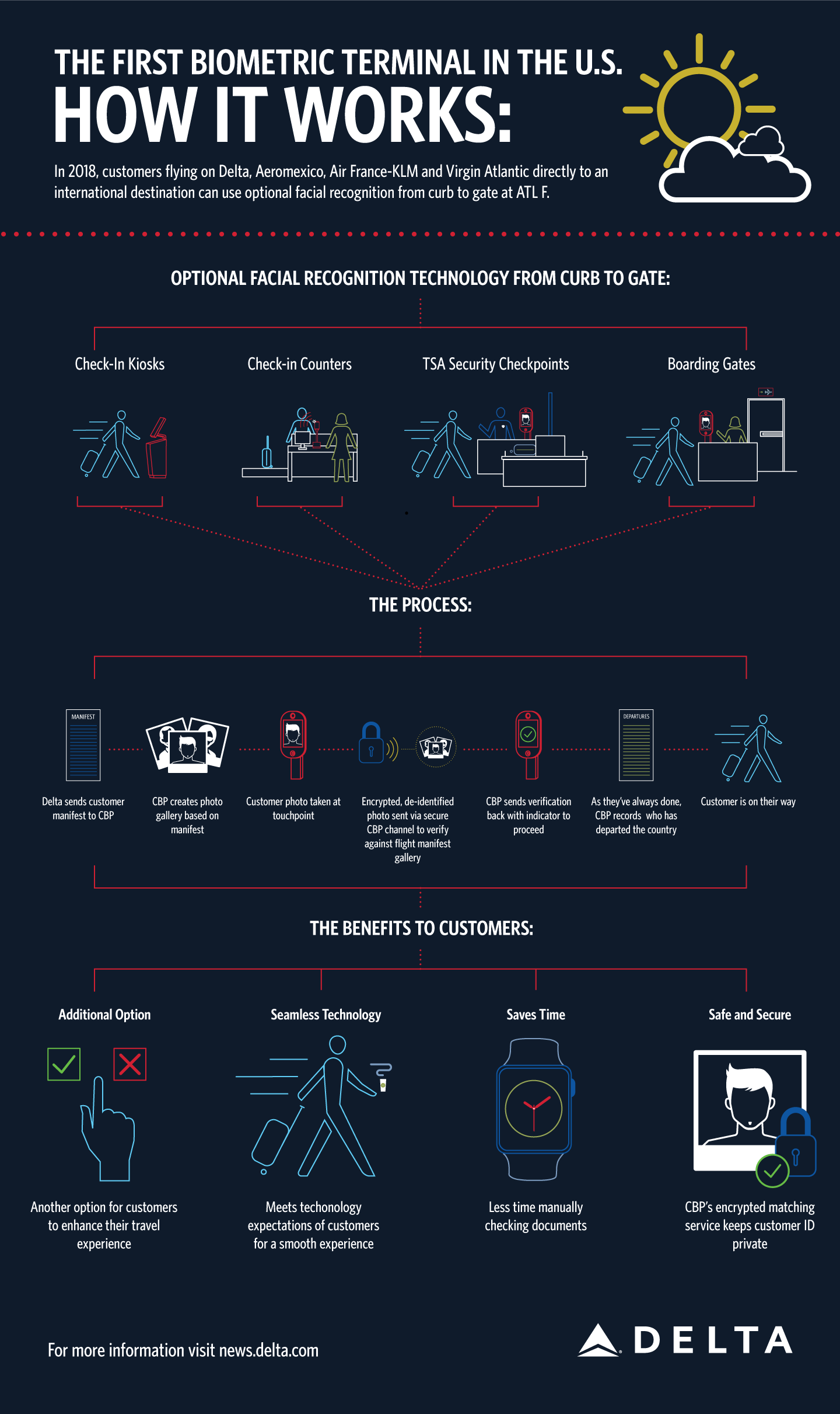 ATL F Biometrics: How It Works