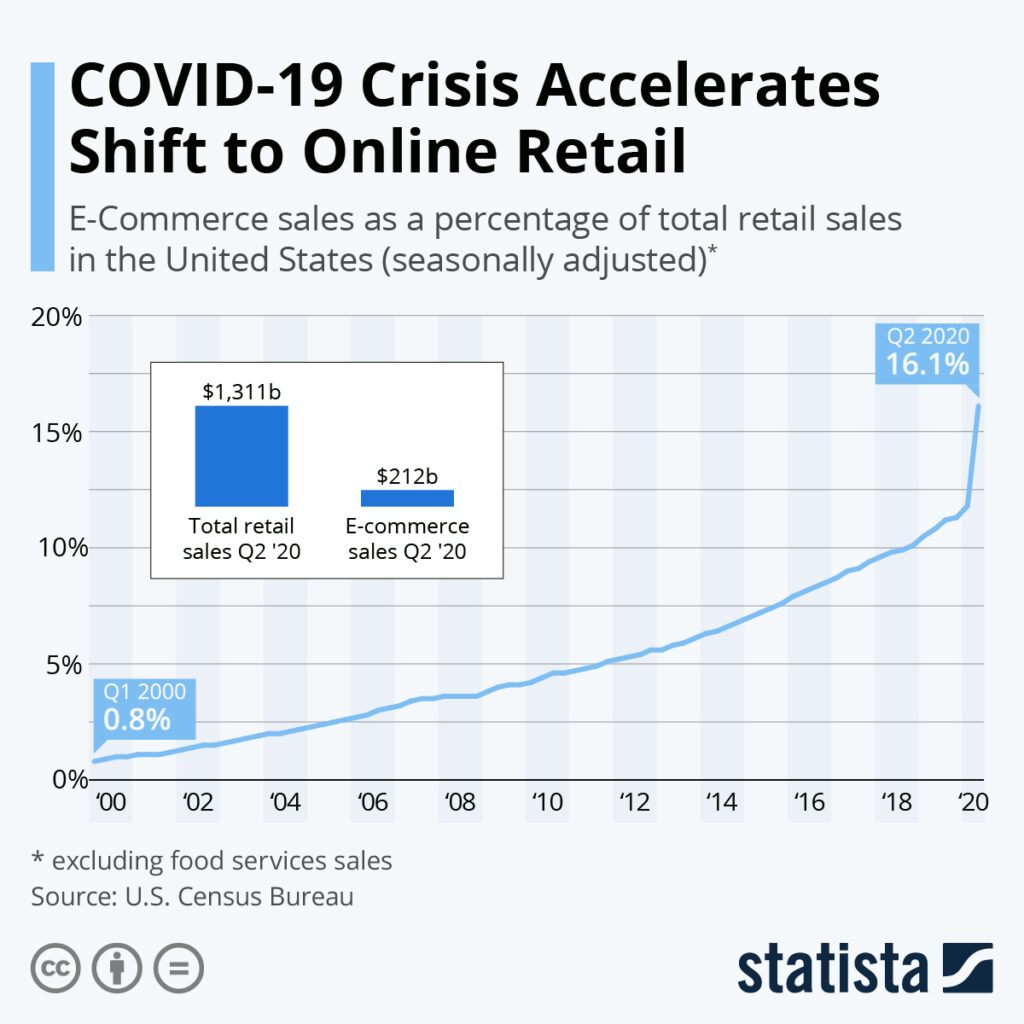 Ecommerce grew rapidly overnihgt