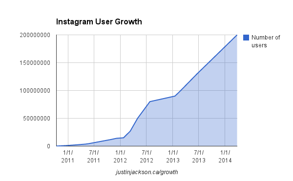 instagrowth