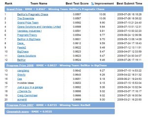 leaderboard