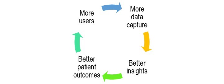 Data Flywheel