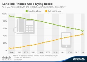 Landlines vs Cellphone
