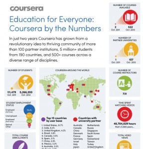The-Growth-of-Coursera-Infographic-550x575