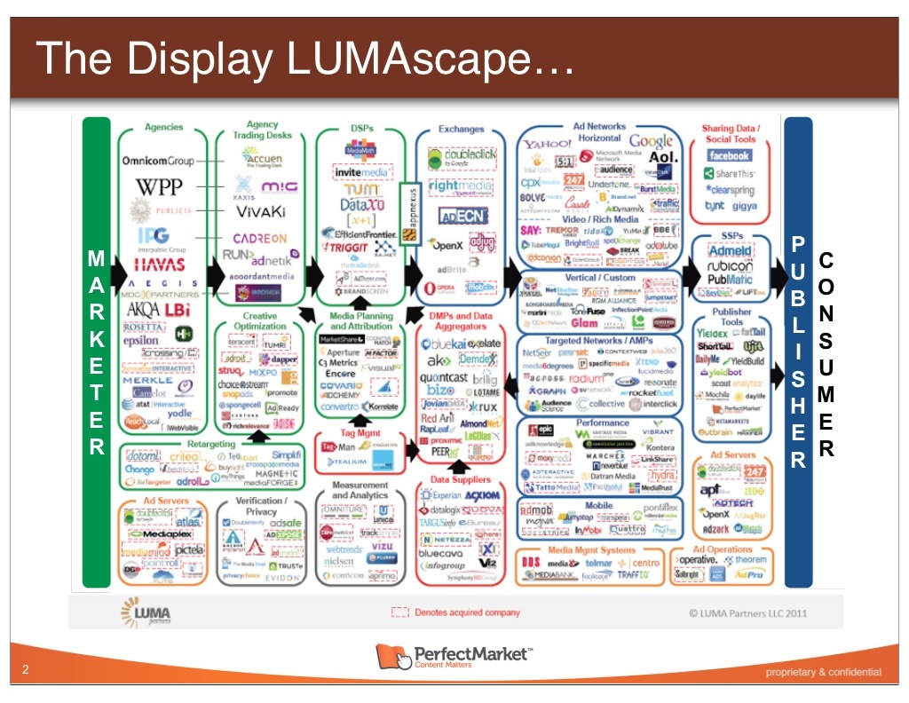 Adtech And Network Effect Digital Innovation And Transformation