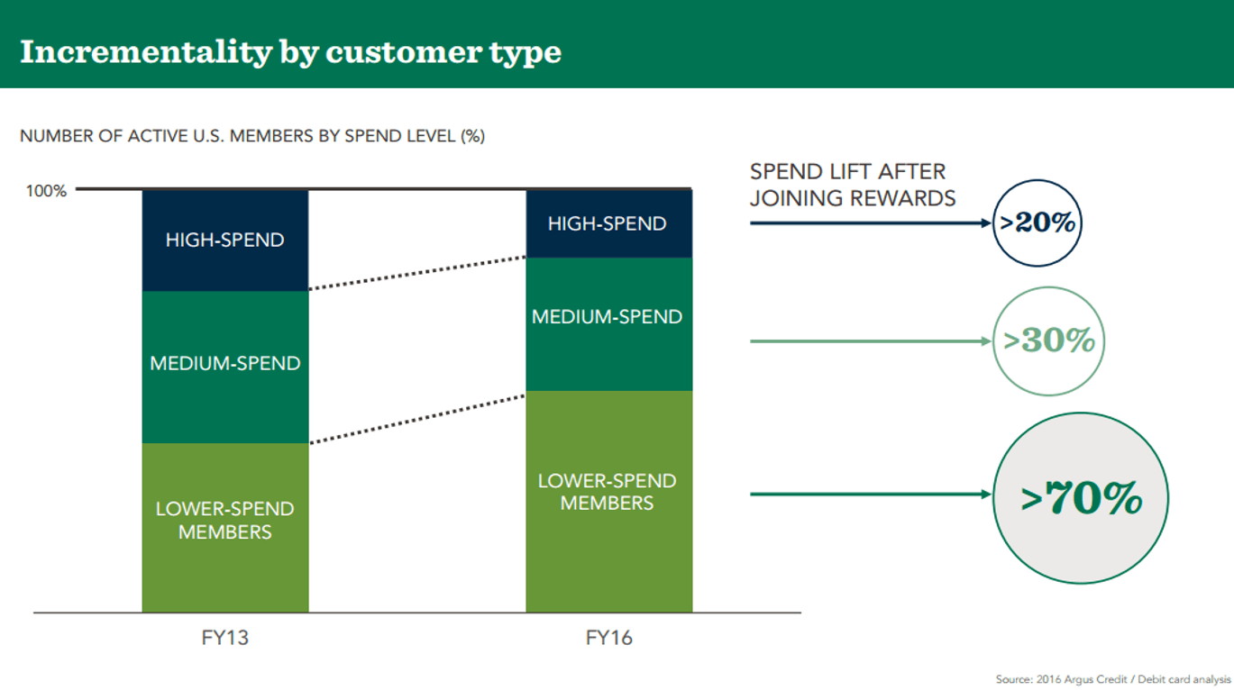 Starbucks Org Chart