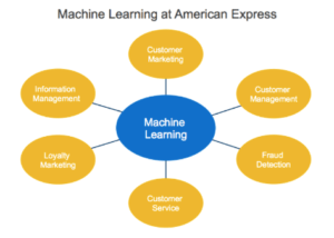 American Express : Using data analytics to redefine traditional ...