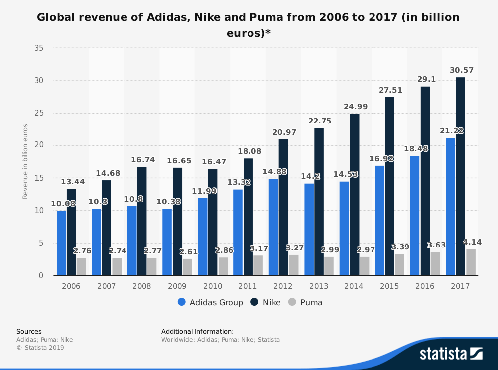 how much is adidas worth 2018