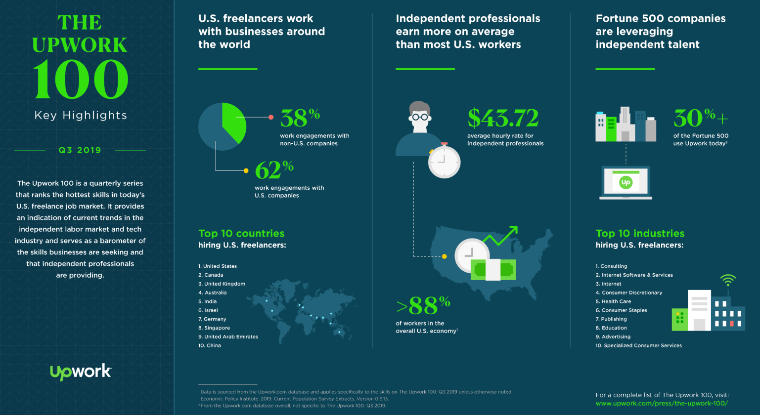 Upwork— the future of remote work online - Digital Innovation and Transformation