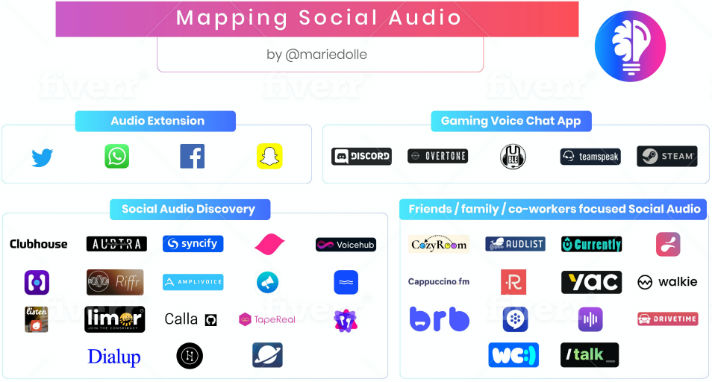 Social Audio Market