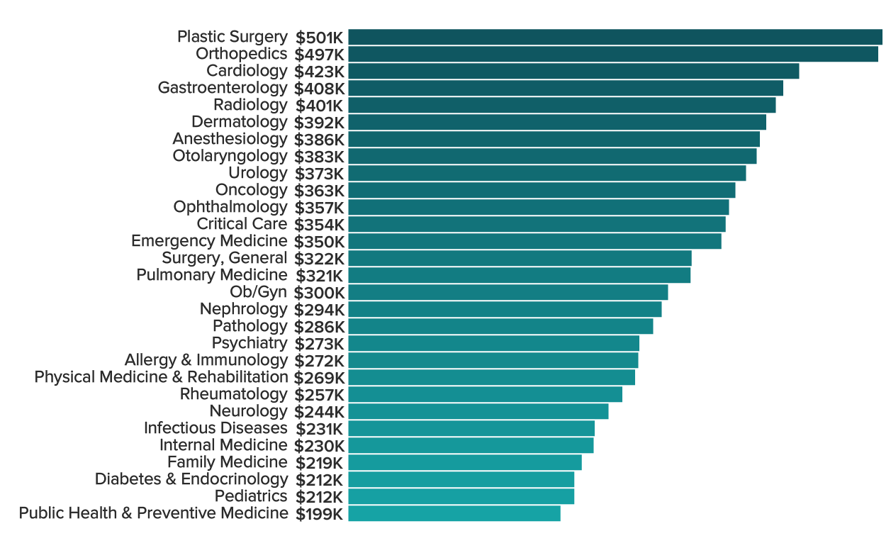 general practitioner salary us