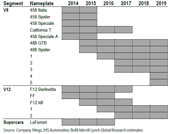 Ferrari's future production schedule