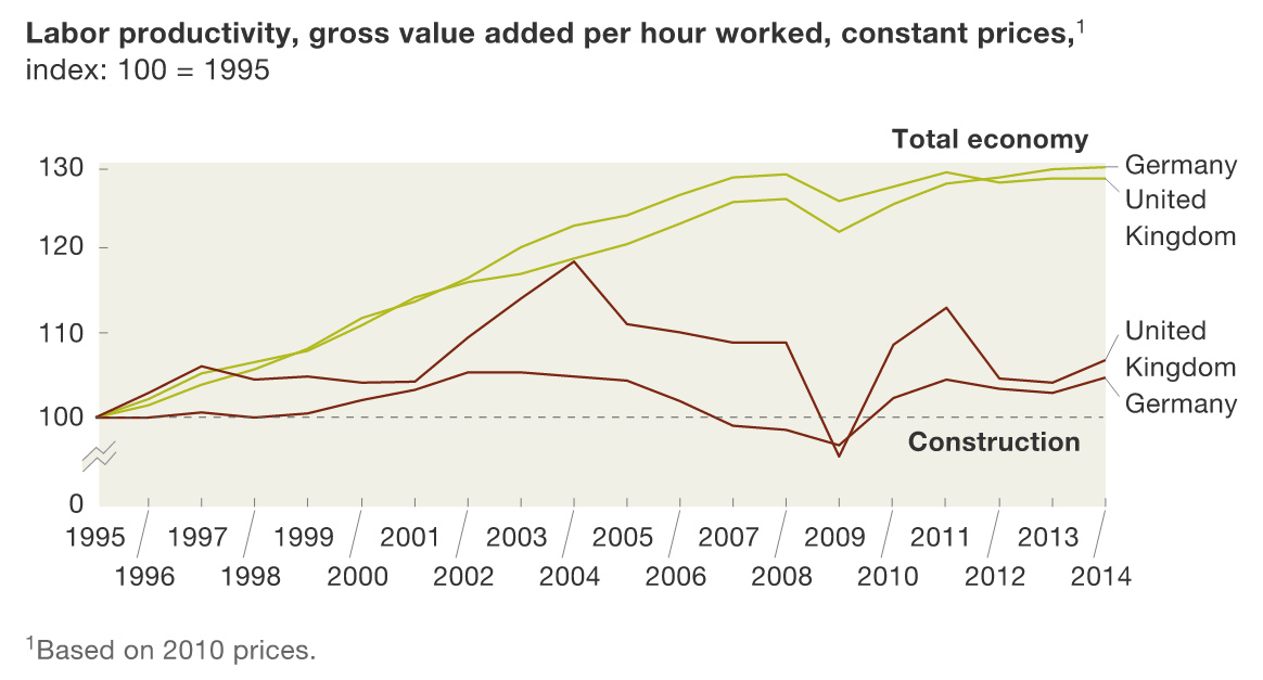 construction-productivity