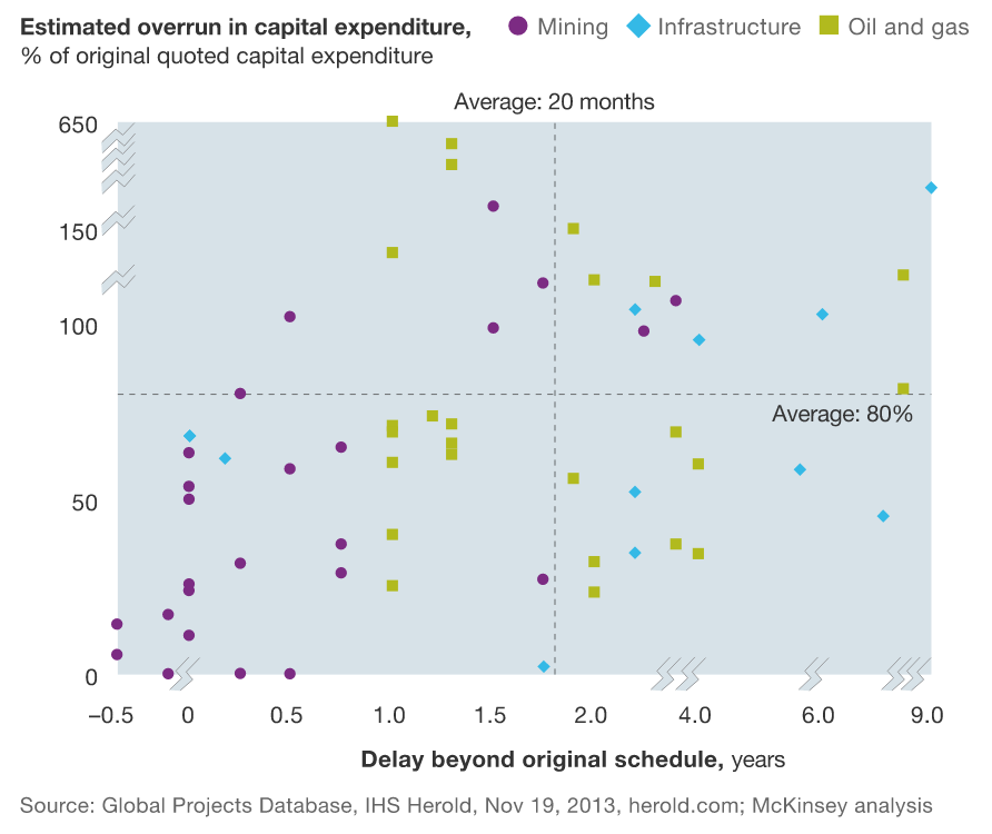 cost-and-time-over-runs