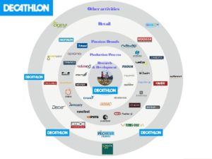 Universe of white label Decathlon brands for all sports