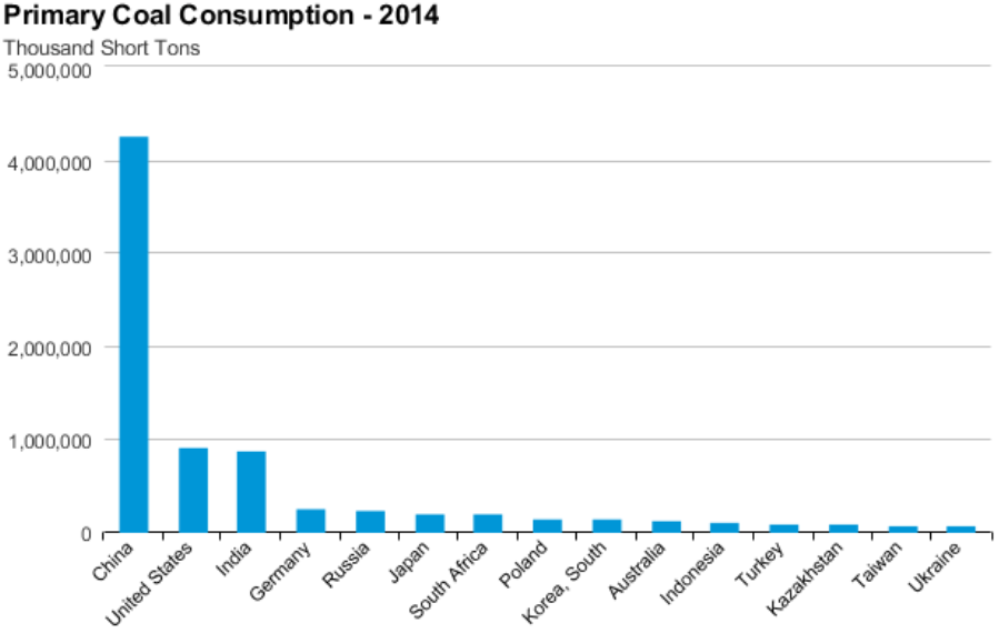 Source: EIA