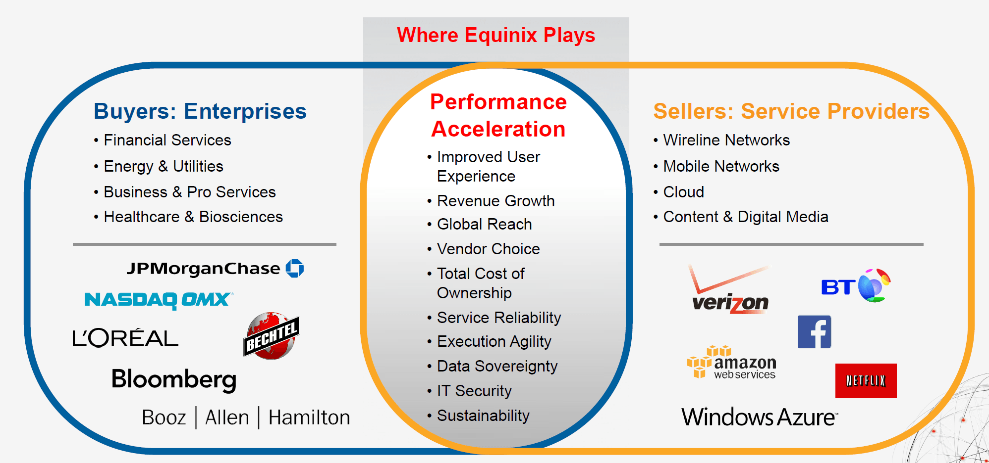 Equinix Plays