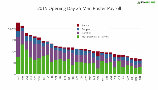 Source: Fangraphs