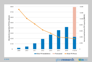 Solar Growth