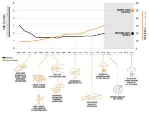 Figure 1: Changes in CO2 emissions and revenues from 2000 to 2015.[11]