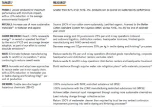 Figure 2: Nike’s 2020 targets to minimize its environmental footprint.[11]