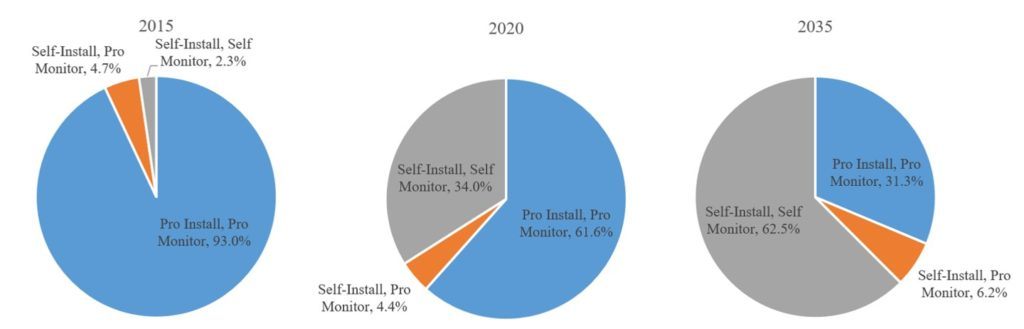 home-security-market