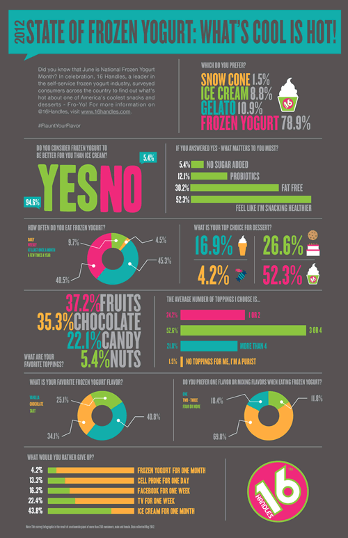 How Hot is the Frozen Yogurt Market?
