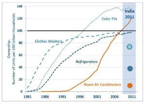 Figure 1: The Growing Indian Appliance Market