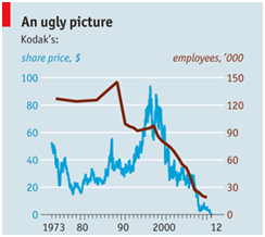 Kodak Stock