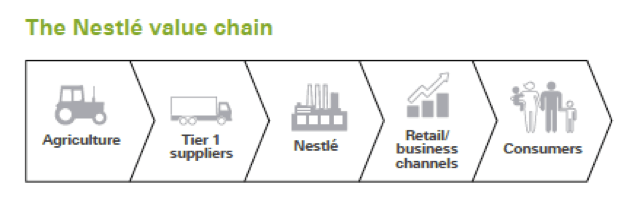 nestle_value-chain