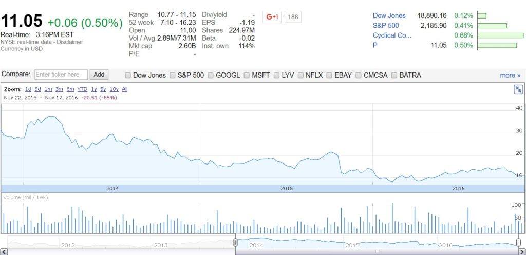 pandora-stock-chart