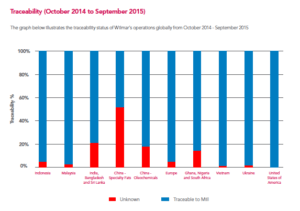 Traceability of Wilmar's global operations in 2015