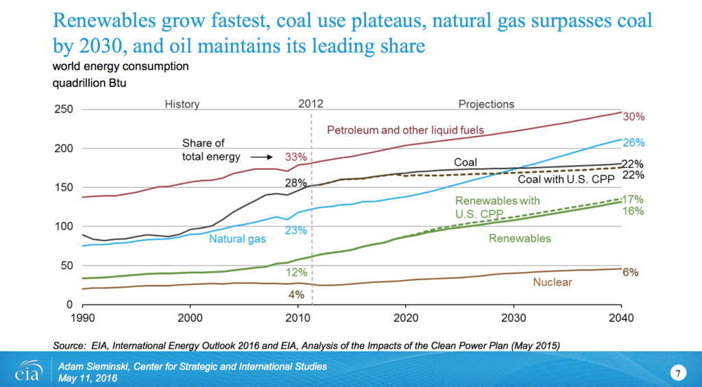 World energy consumption by source
