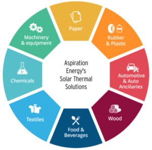 Fig 1: Industrial Applications Source: Industrial Solar Heating – Aspiration Energy. 2016. Industrial Solar Heating – Aspiration Energy. [ONLINE] Available at: http://aspirationenergy.com/industrial-solar-heating/. [Accessed 04 November 2016].