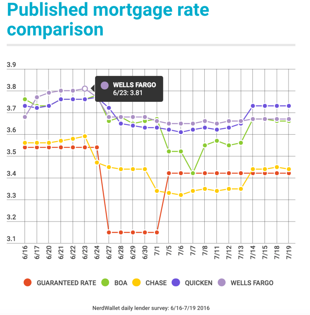 Quicken is able to charge a premium interest rate vs. most peers[8]