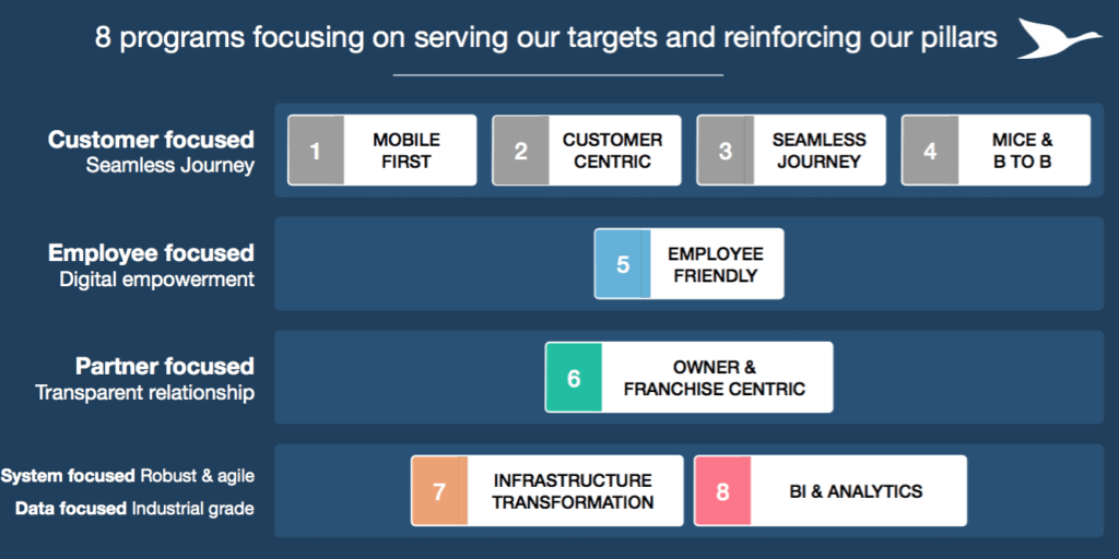 Exhibit 4: Digital Strategy Initiative. Source: AccorHotels