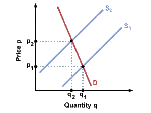 supply-demand-curve