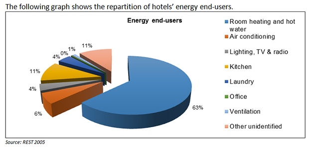 Typical energy consumption breakdown for a hotel. Source: REST 2005