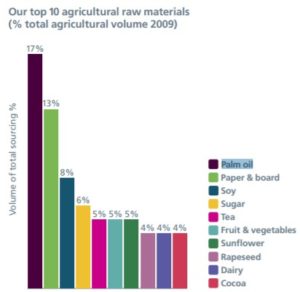 unilever-palmoil