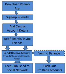Venmo user onboarding