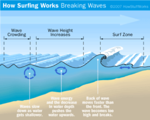 waves