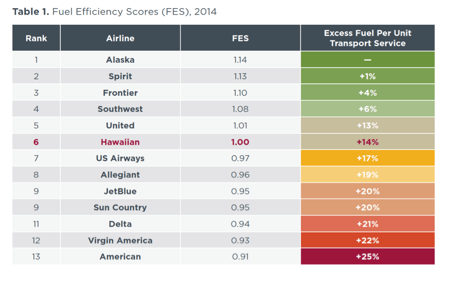 Alaska Airlines has been ranked the most fuel efficient U.S. carrier five years in a row. Source: International Council on Clean Transportation.