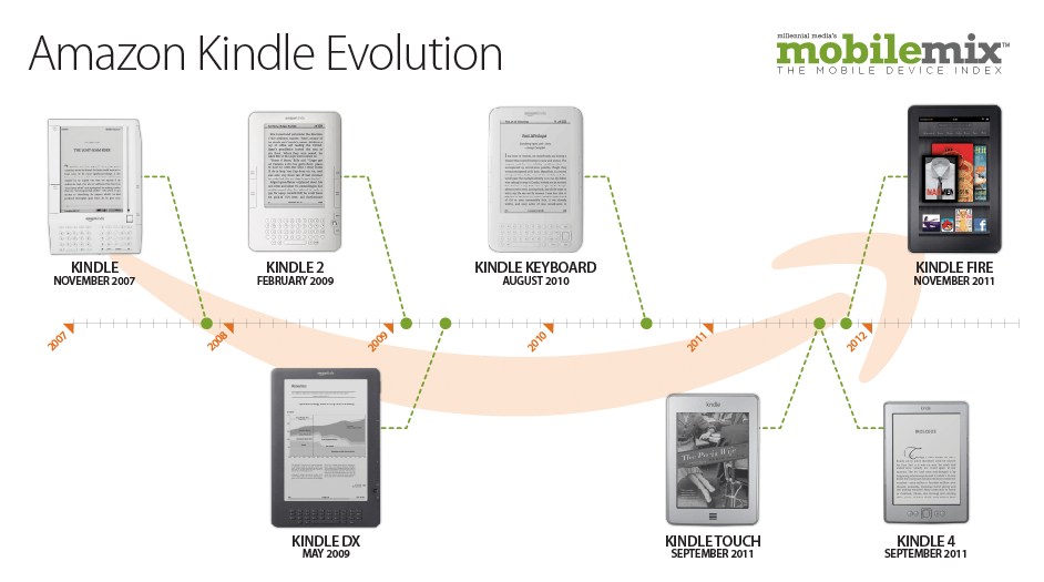 amazonkindleevolution